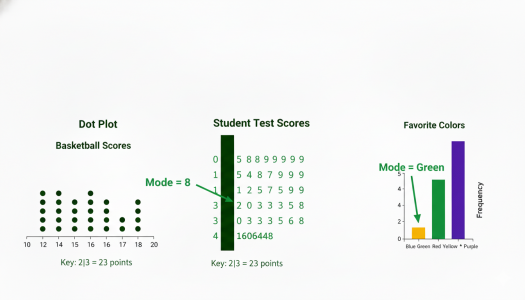 Interpreting Mode From Graphical Displays - Quiz