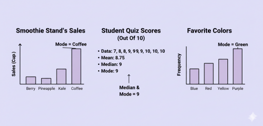 Comparing Mode With Other Measures Of Center - Quiz