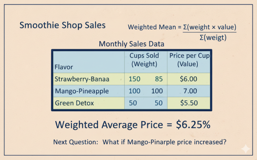 Applying Weighted Mean In Real-world Contexts - Quiz