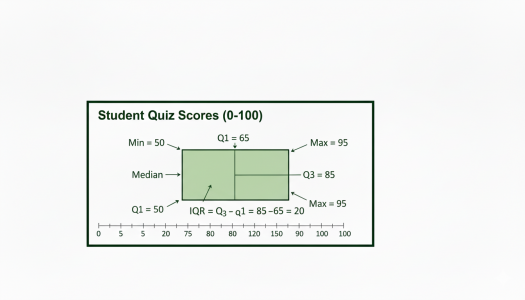 Understanding Quartiles And Iqr - Quiz