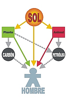 Uso de la Energ&iacute;a en Latinoam&eacute;rica