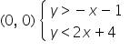 left parenthesis 0 comma space 0 right parenthesis space open curly brackets table attributes columnalign left end attributes row cell y greater than minus x minus 1 end cell row cell y less than 2 x plus 4 end cell end table close