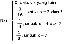 bold f bold left parenthesis bold x bold right parenthesis bold equals open curly brackets table attributes columnalign left end attributes row cell bold 0 bold comma bold space bold untuk bold space bold x bold space bold yang bold space bold lain end cell row cell table row cell bold 3 over bold 16 bold comma bold space bold untuk bold space bold x bold equals bold 3 bold space bold dan bold space bold 5 end cell row cell bold 1 over bold 4 bold comma bold space bold untuk bold space bold x bold equals bold 4 bold space bold dan bold space bold 7 end cell row cell bold 1 over bold 8 bold comma bold space bold untuk bold space bold x bold equals bold 7 bold space bold space bold space bold space bold space bold space bold space bold space bold space bold space bold space bold space end cell end table end cell end table close