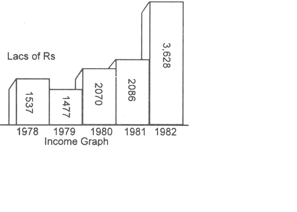 Carefully examine the graph above and answer the following questions.