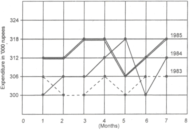 The above graph shows monthly expenditure of a firm from January to July, during the years 1983, 1984 and 1985. Study the data presented in the above graph and answer the following questions: