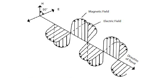 How are electrical fields measured? - ProProfs Discuss