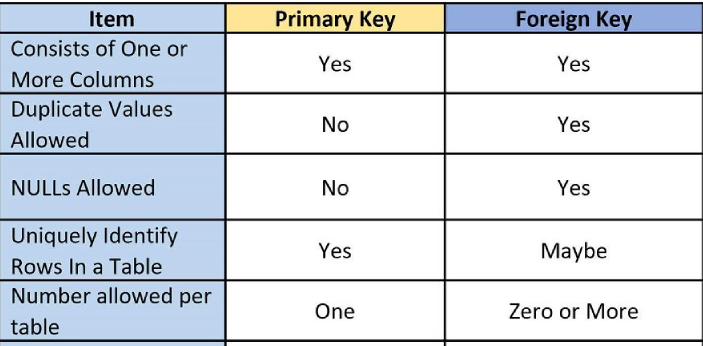 What is the difference between Primary Key and Foreign Key? - ProProfs ...