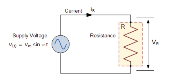 Which of the following is true when an alternating voltage is applied to a purely resistive circuit? Which of the following is true when an alternating voltage is applied to a purely resistive circuit?